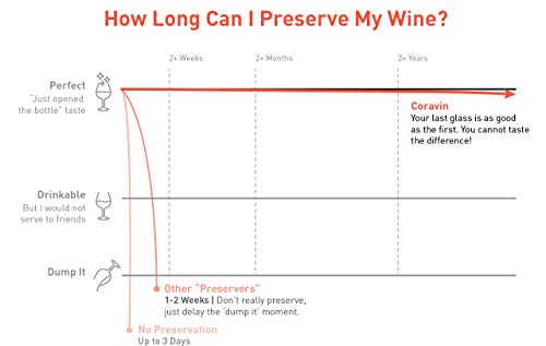 Wine Preservation System Bundle T8764