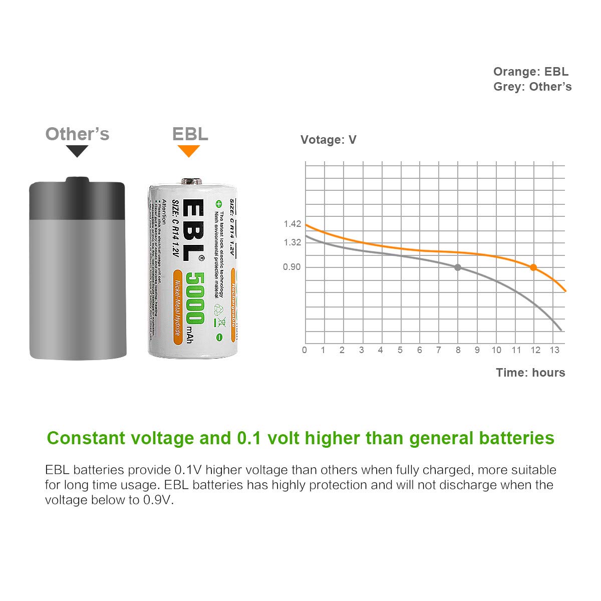 Rechargeable C Batteries 5000mAh Ni-MH, Pack of 4 D5853