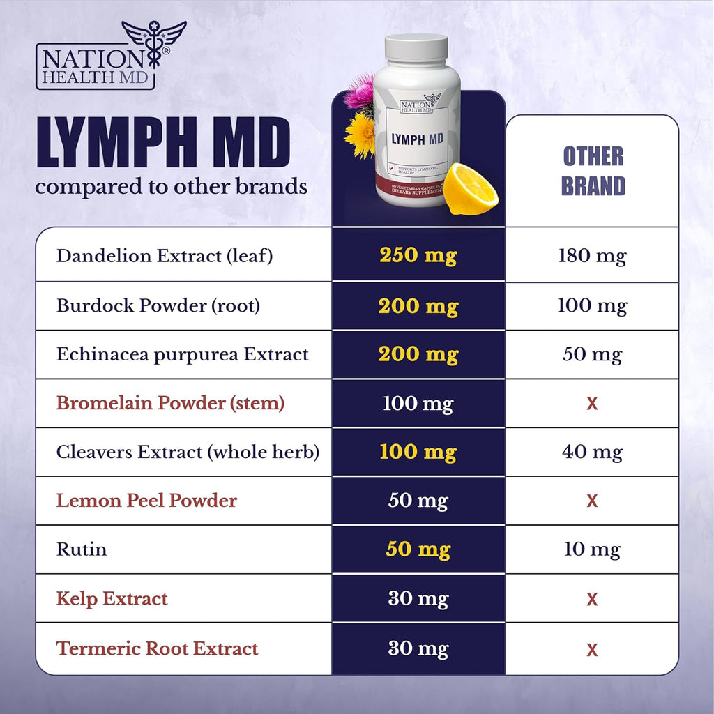 Lymphatic System Supplement with 9 Botanicals, 60 Capsules W16571